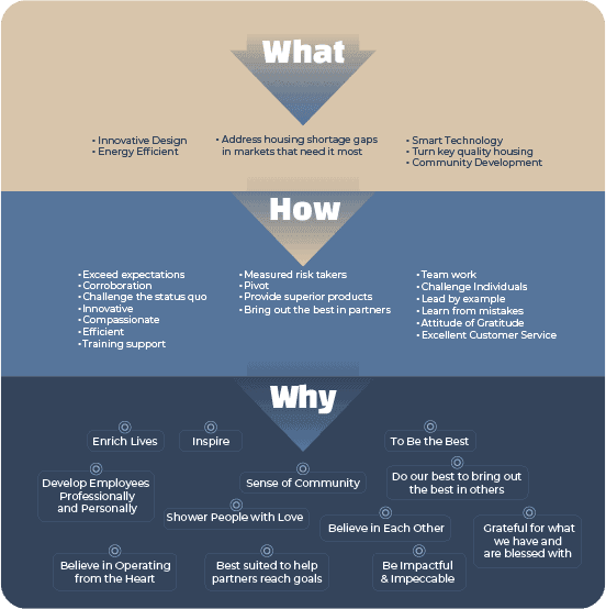 Right Time Homes, Purpose Mission Vision